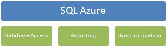 SQL Azure